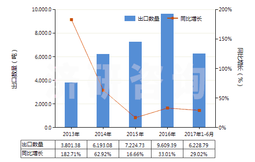 2013-2017年6月中國(guó)直徑〉15.24cm的單晶硅片(經(jīng)摻雜用于電子工業(yè)的)(HS38180019)出口量及增速統(tǒng)計(jì)